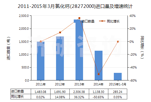 2011-2015年3月氯化鈣(28272000)進(jìn)口量及增速統(tǒng)計(jì) 2011-2015年3月氯化鈣(28272000)進(jìn)口量及增速統(tǒng)計(jì)
